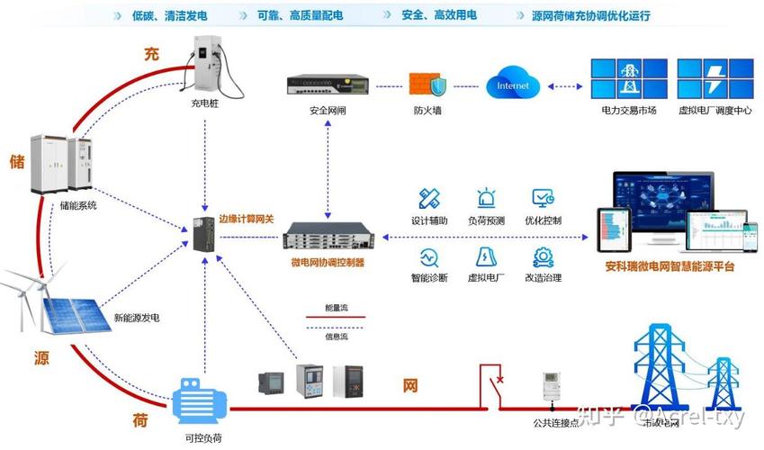 技术企业,依托多年行业积累与成熟产品矩阵,为零碳园区,绿色工厂提供*