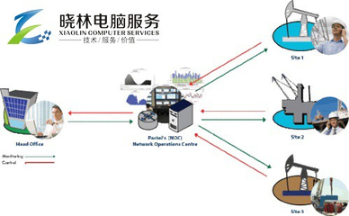 异地组网 异地组建局域网 异地局域网共享 网络维护 网络运维 网络故障维修